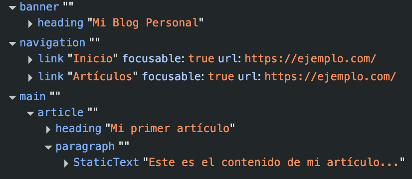 Árbol de accesibilidad: raíz con banner conteniendo heading 'Mi Blog Personal', navegación con enlaces 'Inicio' y 'Artículos' (focusables, con URLs), sección principal con artículo, heading 'Mi primer artículo' y párrafo 'Este es el contenido de mi artículo...'.